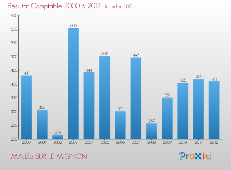 Evolution du résultat comptable pour la commune de MAUZé-SUR-LE-MIGNON de 2000 à 2012 Evolution du résultat comptable pour MAUZé-SUR-LE-MIGNON de 2000 à 2012