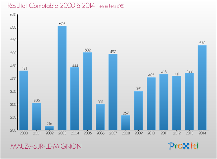 Evolution du résultat comptable pour la commune de MAUZé-SUR-LE-MIGNON de 2000 à 2014 Evolution du résultat comptable pour MAUZé-SUR-LE-MIGNON de 2000 à 2014
