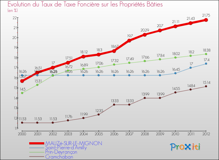 Evolution du taux de la taxe foncière sur le bati pour MAUZé-SUR-LE-MIGNON et les communes proches de 2000 à 2012 Comparaison des taux de taxe foncière sur le bati pour MAUZé-SUR-LE-MIGNON et les communes voisines de 2000 à 2012