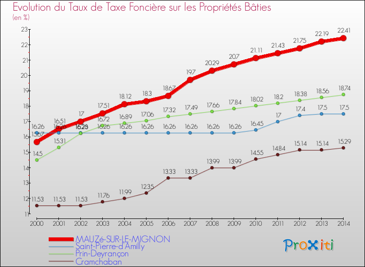 Evolution du taux de la taxe foncière sur le bati pour MAUZé-SUR-LE-MIGNON et les communes proches de 2000 à 2014 Comparaison des taux de taxe foncière sur le bati pour MAUZé-SUR-LE-MIGNON et les communes voisines de 2000 à 2014