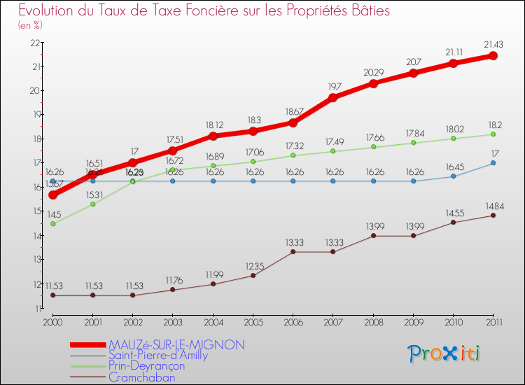 Evolution du taux de la taxe foncière sur le bati pour MAUZé-SUR-LE-MIGNON et les communes proches Comparaison des taux de taxe foncière sur le bati pour MAUZé-SUR-LE-MIGNON et les communes voisines