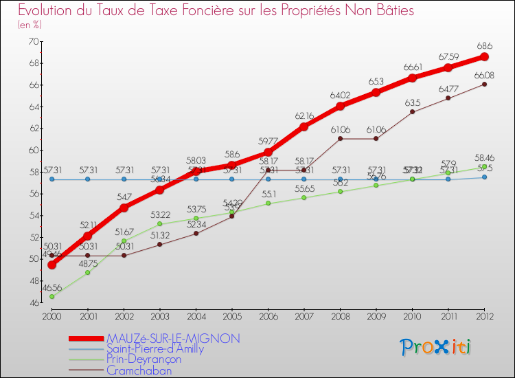 Evolution du taux de la taxe foncière sur les immeubles et terrains non batis pour MAUZé-SUR-LE-MIGNON et les communes proches de 2000 à 2012 Comparaison des taux de la taxe foncière sur les immeubles et terrains non batis pour MAUZé-SUR-LE-MIGNON et les communes voisines de 2000 à 2012