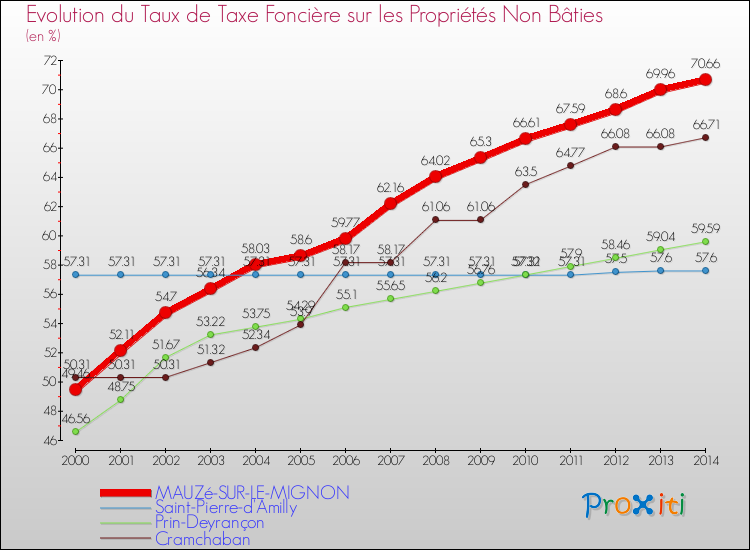 Evolution du taux de la taxe foncière sur les immeubles et terrains non batis pour MAUZé-SUR-LE-MIGNON et les communes proches de 2000 à 2014 Comparaison des taux de la taxe foncière sur les immeubles et terrains non batis pour MAUZé-SUR-LE-MIGNON et les communes voisines de 2000 à 2014