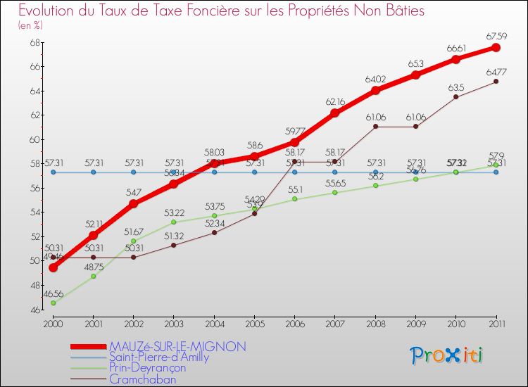 Evolution du taux de la taxe foncière sur les immeubles et terrains non batis pour MAUZé-SUR-LE-MIGNON et les communes proches Comparaison des taux de la taxe foncière sur les immeubles et terrains non batis pour MAUZé-SUR-LE-MIGNON et les communes voisines