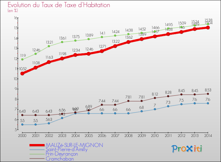 Evolution du taux de la taxe d'habitation pour MAUZé-SUR-LE-MIGNON et les communes proches de 2000 à 2014 Comparaison des taux de la taxe d'habitation pour MAUZé-SUR-LE-MIGNON et les communes voisines de 2000 à 2014