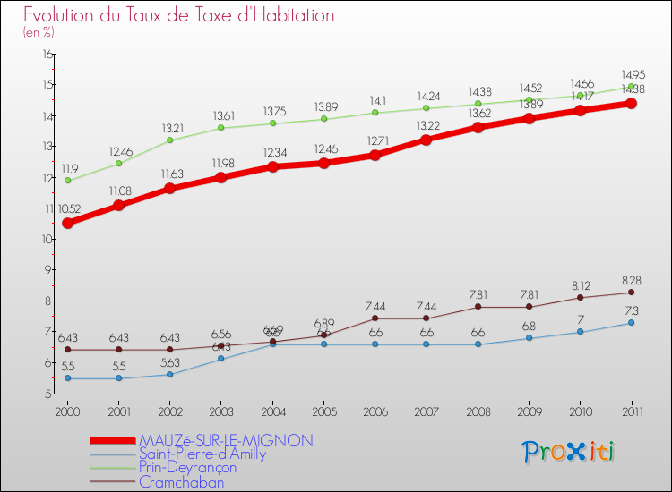 Evolution du taux de la taxe d'habitation pour MAUZé-SUR-LE-MIGNON et les communes proches Comparaison des taux de la taxe d'habitation pour MAUZé-SUR-LE-MIGNON et les communes voisines