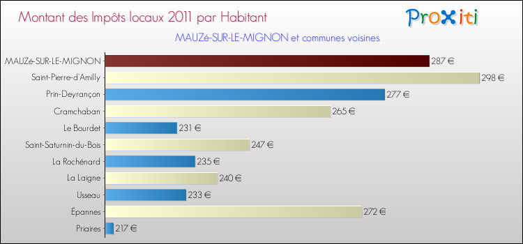 Montant des impôts locaux par Habitant pour MAUZé-SUR-LE-MIGNON et les communes proches Comparaison des impôts locaux par habitant pour MAUZé-SUR-LE-MIGNON et les communes voisines