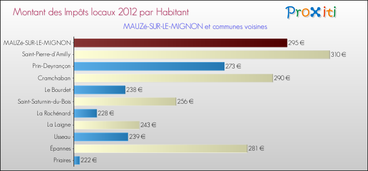 Montant des impôts locaux par Habitant pour MAUZé-SUR-LE-MIGNON et les communes proches Comparaison des impôts locaux par habitant pour MAUZé-SUR-LE-MIGNON et les communes voisines