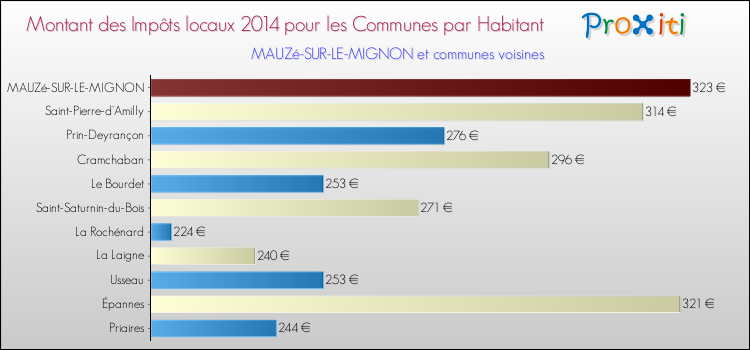 Montant des impôts locaux par Habitant pour MAUZé-SUR-LE-MIGNON et les communes proches en 2014 Comparaison des impôts locaux par habitant pour MAUZé-SUR-LE-MIGNON et les communes voisines en 2014