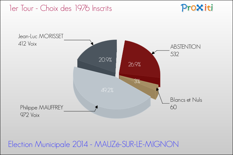 Résultats par rapport aux inscrits au 1er Tour des Elections Municipales 2014 de la commune de MAUZé-SUR-LE-MIGNON Elections Municipales 2014 - Résultats par rapport aux inscrits au 1er Tour pour la commune de MAUZé-SUR-LE-MIGNON