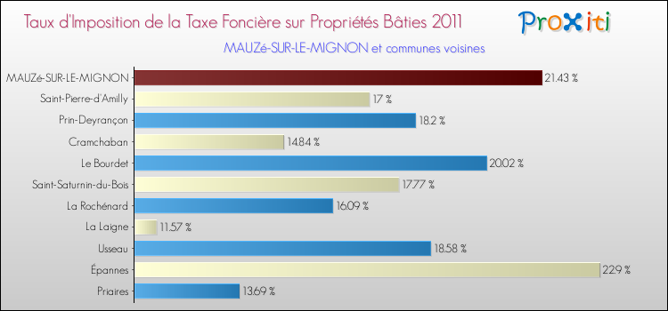 Taux d'imposition de la taxe foncière sur le bati 2011 pour MAUZé-SUR-LE-MIGNON et les communes proches Comparaison des taux d'imposition de la taxe foncière sur le bati 2011 pour MAUZé-SUR-LE-MIGNON et les communes voisines