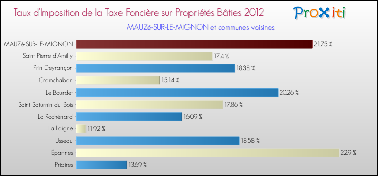 Taux d'imposition de la taxe foncière sur le bati 2012 pour MAUZé-SUR-LE-MIGNON et les communes proches Comparaison des taux d'imposition de la taxe foncière sur le bati 2012 pour MAUZé-SUR-LE-MIGNON et les communes voisines