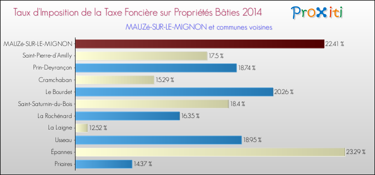 Taux d'imposition de la taxe foncière sur le bati 2014 pour MAUZé-SUR-LE-MIGNON et les communes proches Comparaison des taux d'imposition de la taxe foncière sur le bati 2014 pour MAUZé-SUR-LE-MIGNON et les communes voisines