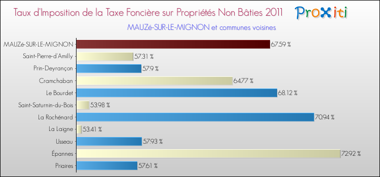 Taux d'imposition de la taxe foncière sur les immeubles et terrains non batis 2011 pour MAUZé-SUR-LE-MIGNON et les communes proches Comparaison des taux d'imposition de la taxe foncière sur les immeubles et terrains non batis 2011 pour MAUZé-SUR-LE-MIGNON et les communes voisines