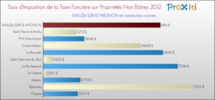 Taux d'imposition de la taxe foncière sur les immeubles et terrains non batis 2012 pour MAUZé-SUR-LE-MIGNON et les communes proches Comparaison des taux d'imposition de la taxe foncière sur les immeubles et terrains non batis 2012 pour MAUZé-SUR-LE-MIGNON et les communes voisines