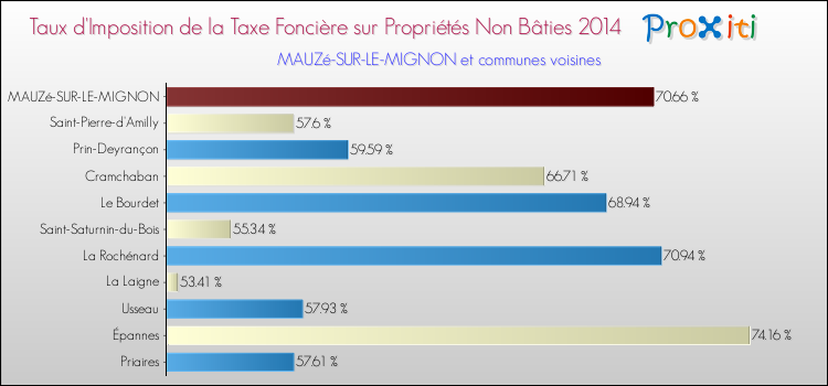 Taux d'imposition de la taxe foncière sur les immeubles et terrains non batis 2014 pour MAUZé-SUR-LE-MIGNON et les communes proches Comparaison des taux d'imposition de la taxe foncière sur les immeubles et terrains non batis 2014 pour MAUZé-SUR-LE-MIGNON et les communes voisines