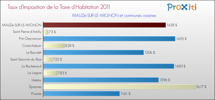 Taux d'imposition de la taxe d'habitation 2011 pour MAUZé-SUR-LE-MIGNON et les communes proches Comparaison des taux d'imposition de la taxe d'habitation 2011 pour MAUZé-SUR-LE-MIGNON et les communes voisines