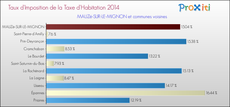 Taux d'imposition de la taxe d'habitation 2014 pour MAUZé-SUR-LE-MIGNON et les communes proches Comparaison des taux d'imposition de la taxe d'habitation 2014 pour MAUZé-SUR-LE-MIGNON et les communes voisines