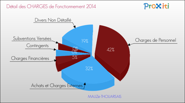 Décomposition des Charges de Fonctionnement 2014 de la commune de MAUZé-THOUARSAIS Charges de Fonctionnement 2014 pour la commune de MAUZé-THOUARSAIS