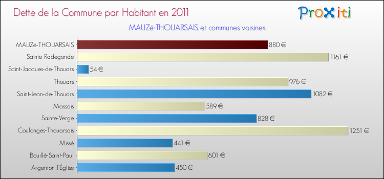 Dette par habitant de la commune en 2011 pour MAUZé-THOUARSAIS et les communes proches Comparaison de la dette par habitant de la commune en 2011 pour MAUZé-THOUARSAIS et les communes voisines