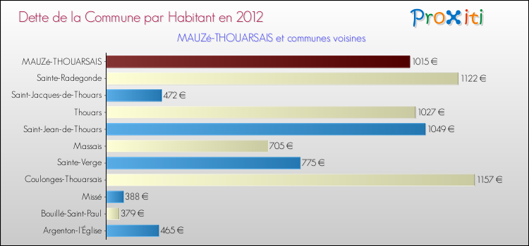 Dette par habitant de la commune en 2012 pour MAUZé-THOUARSAIS et les communes proches Comparaison de la dette par habitant de la commune en 2012 pour MAUZé-THOUARSAIS et les communes voisines