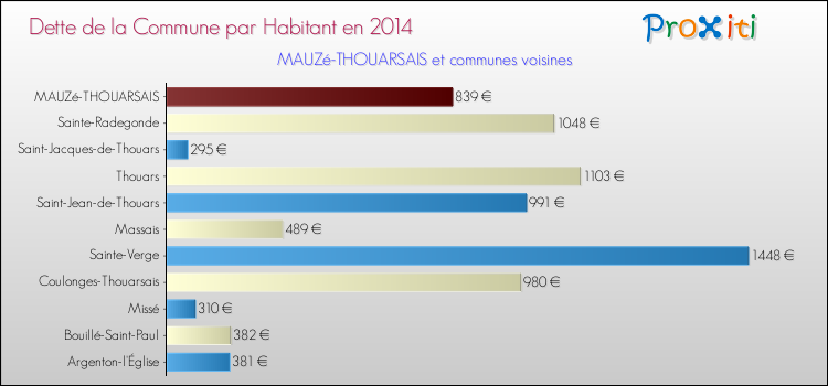 Dette par habitant de la commune en 2014 pour MAUZé-THOUARSAIS et les communes proches Comparaison de la dette par habitant de la commune en 2014 pour MAUZé-THOUARSAIS et les communes voisines