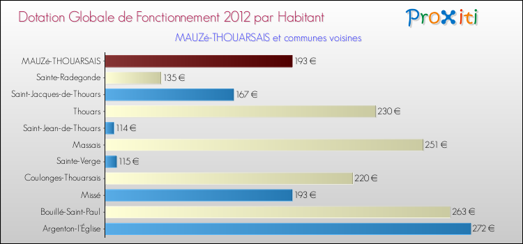 Montant des dotations globales de fonctionnement DGF par Habitant pour MAUZé-THOUARSAIS et les communes proches Comparaison des des dotations globales de fonctionnement DGF par habitant pour MAUZé-THOUARSAIS et les communes voisines