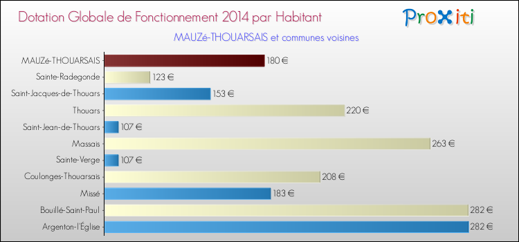 Montant des dotations globales de fonctionnement DGF par Habitant pour MAUZé-THOUARSAIS et les communes proches en 2014. Comparaison des des dotations globales de fonctionnement DGF par habitant pour MAUZé-THOUARSAIS et les communes voisines en 2014.
