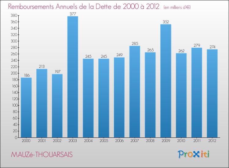 Evolution de l'annuité de la dette pour la commune de MAUZé-THOUARSAIS de 2000 à 2012 Annuités de la dette pour MAUZé-THOUARSAIS de 2000 à 2012