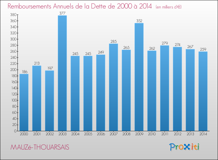 Evolution de l'annuité de la dette pour la commune de MAUZé-THOUARSAIS de 2000 à 2014 Annuités de la dette pour MAUZé-THOUARSAIS de 2000 à 2014