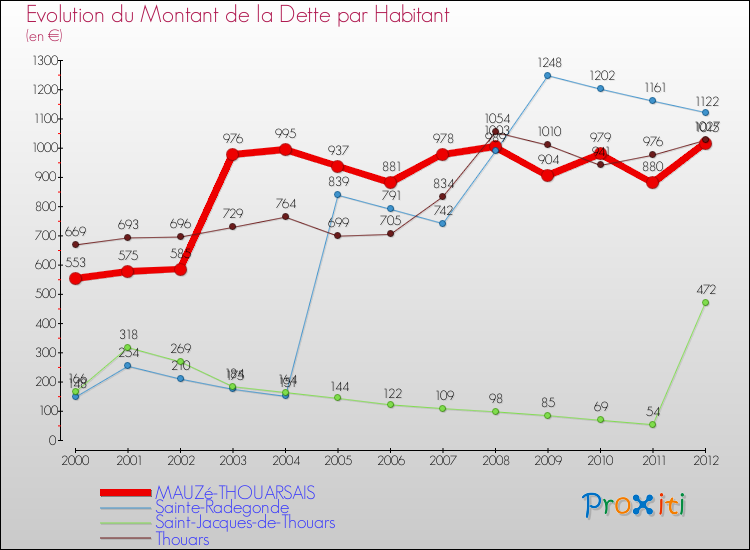 Evolution de la dette par habitant pour la commune de MAUZé-THOUARSAIS et les communes proches de 2000 à 2012 Comparaison de la dette par habitant pour MAUZé-THOUARSAIS et les communes voisines de 2000 à 2012