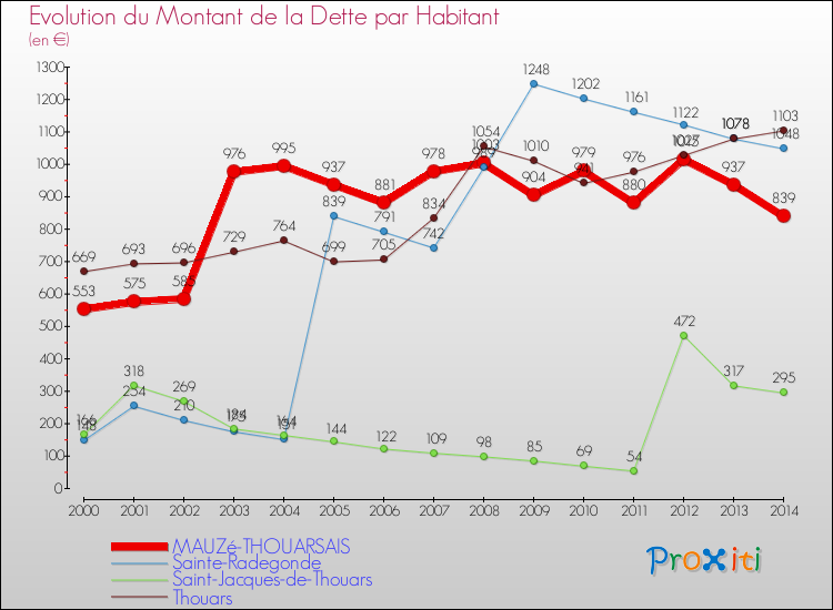 Evolution de la dette par habitant pour la commune de MAUZé-THOUARSAIS et les communes proches de 2000 à 2014 Comparaison de la dette par habitant pour MAUZé-THOUARSAIS et les communes voisines de 2000 à 2014