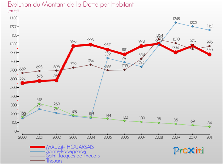 Evolution de la dette par habitant pour la commune de MAUZé-THOUARSAIS et les communes proches Comparaison de la dette par habitant pour MAUZé-THOUARSAIS et les communes voisines