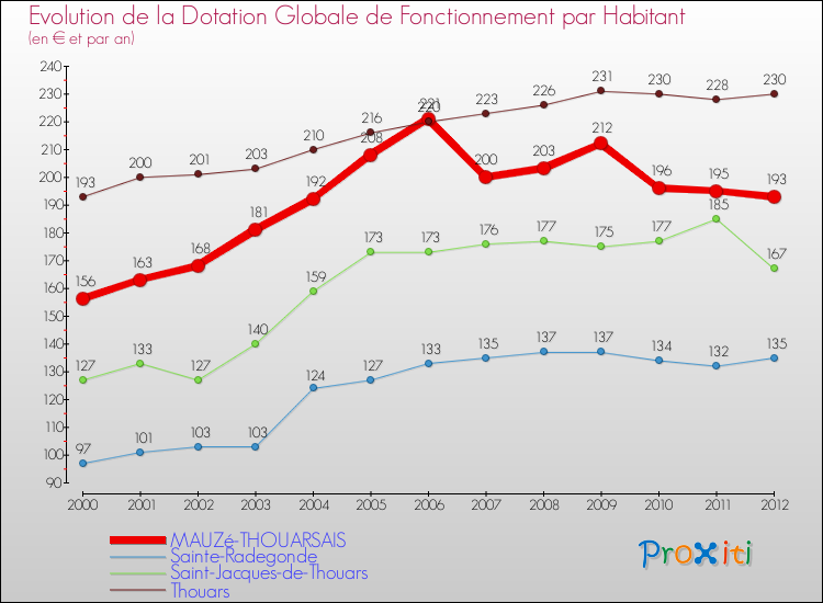 Evolution et montant de la dotation globale de fonctionnement par Habitant pour MAUZé-THOUARSAIS et les communes proches Comparaison des dotations globales de fonctionnement par habitant pour MAUZé-THOUARSAIS et les communes voisines