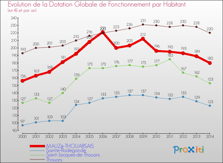 Evolution et montant de la dotation globale de fonctionnement par Habitant pour MAUZé-THOUARSAIS et les communes proches de 2000 à 2014. Comparaison des dotations globales de fonctionnement par habitant pour MAUZé-THOUARSAIS et les communes voisines de 2000 à 2014.