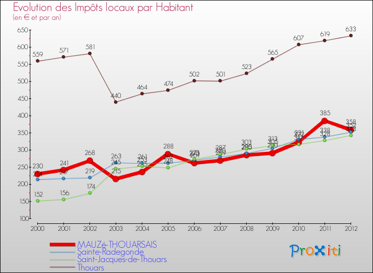 Evolution et montant des impôts locaux par Habitant pour MAUZé-THOUARSAIS et les communes proches Comparaison des impôts locaux par habitant pour MAUZé-THOUARSAIS et les communes voisines