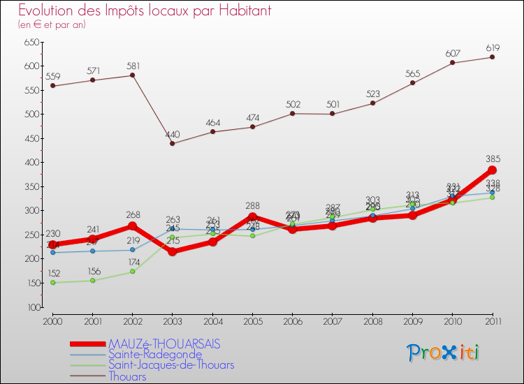 Evolution et montant des impôts locaux par Habitant pour MAUZé-THOUARSAIS et les communes proches Comparaison des impôts locaux par habitant pour MAUZé-THOUARSAIS et les communes voisines
