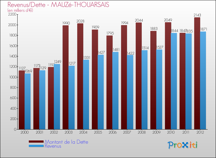 Evolution comparée de la dette et des revenus pour la commune de MAUZé-THOUARSAIS de 2000 à 2012 Comparaison de la dette et des revenus pour MAUZé-THOUARSAIS de 2000 à 2012