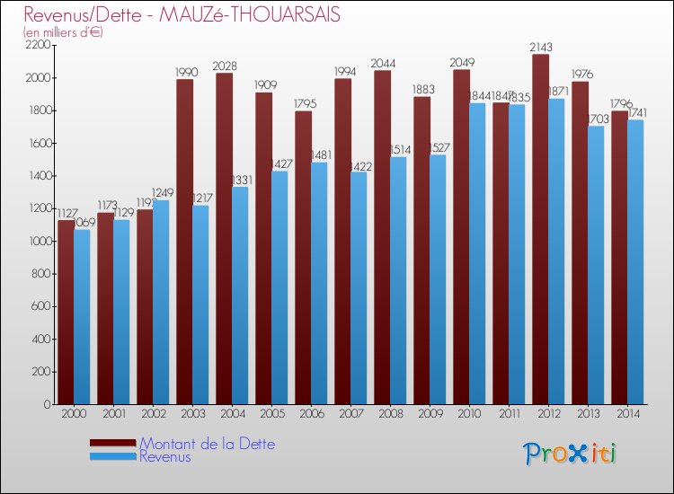 Evolution comparée de la dette et des revenus pour la commune de MAUZé-THOUARSAIS de 2000 à 2014 Comparaison de la dette et des revenus pour MAUZé-THOUARSAIS de 2000 à 2014