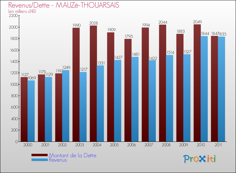 Evolution comparée de la dette et des revenus pour la commune de MAUZé-THOUARSAIS de 2000 à 2011 Comparaison de la dette et des revenus pour MAUZé-THOUARSAIS de 2000 à 2011