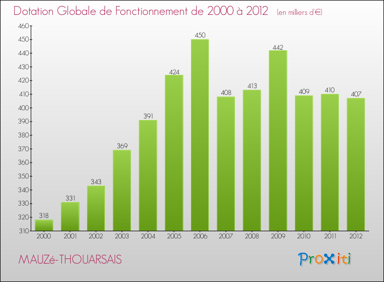 Evolution du montant de la Dotation Globale de Fonctionnement pour la commune de MAUZé-THOUARSAIS de 2000 à 2012 Evolution du montant de la Dotation Globale de Fonctionnement pour MAUZé-THOUARSAIS de 2000 à 2012