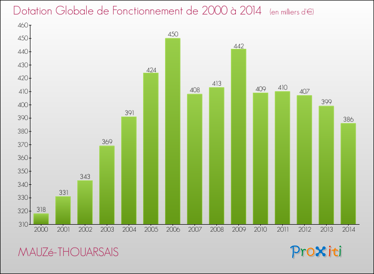 Evolution du montant de la Dotation Globale de Fonctionnement pour la commune de MAUZé-THOUARSAIS de 2000 à 2014 Evolution du montant de la Dotation Globale de Fonctionnement pour MAUZé-THOUARSAIS de 2000 à 2014