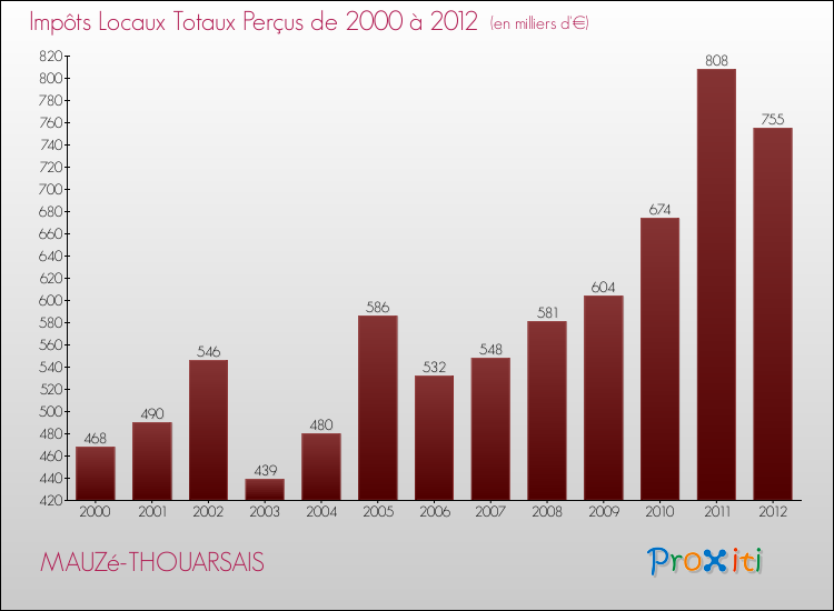 Evolution des Impôts Locaux pour la commune de MAUZé-THOUARSAIS de 2000 à 2012 Evolution des Impôts Locaux pour MAUZé-THOUARSAIS de 2000 à 2012