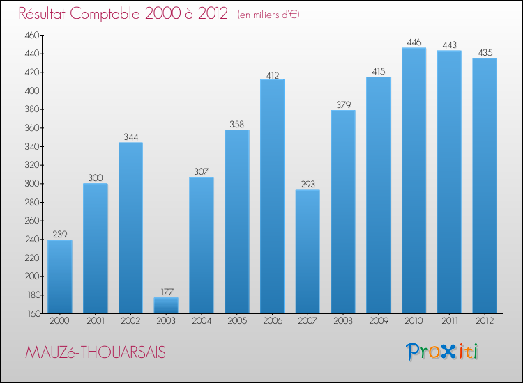 Evolution du résultat comptable pour la commune de MAUZé-THOUARSAIS de 2000 à 2012 Evolution du résultat comptable pour MAUZé-THOUARSAIS de 2000 à 2012