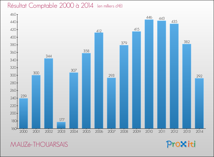 Evolution du résultat comptable pour la commune de MAUZé-THOUARSAIS de 2000 à 2014 Evolution du résultat comptable pour MAUZé-THOUARSAIS de 2000 à 2014