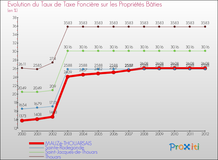Evolution du taux de la taxe foncière sur le bati pour MAUZé-THOUARSAIS et les communes proches de 2000 à 2012 Comparaison des taux de taxe foncière sur le bati pour MAUZé-THOUARSAIS et les communes voisines de 2000 à 2012
