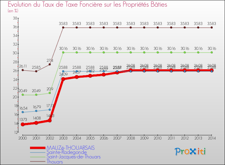 Evolution du taux de la taxe foncière sur le bati pour MAUZé-THOUARSAIS et les communes proches de 2000 à 2014 Comparaison des taux de taxe foncière sur le bati pour MAUZé-THOUARSAIS et les communes voisines de 2000 à 2014