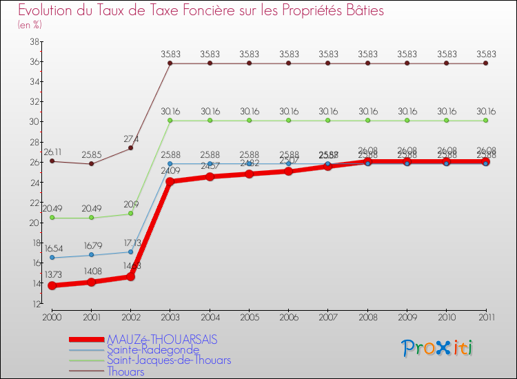 Evolution du taux de la taxe foncière sur le bati pour MAUZé-THOUARSAIS et les communes proches Comparaison des taux de taxe foncière sur le bati pour MAUZé-THOUARSAIS et les communes voisines