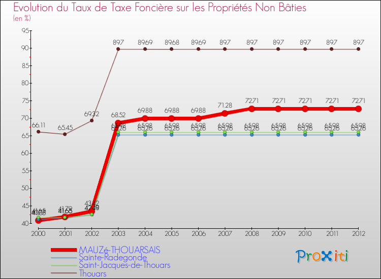 Evolution du taux de la taxe foncière sur les immeubles et terrains non batis pour MAUZé-THOUARSAIS et les communes proches de 2000 à 2012 Comparaison des taux de la taxe foncière sur les immeubles et terrains non batis pour MAUZé-THOUARSAIS et les communes voisines de 2000 à 2012