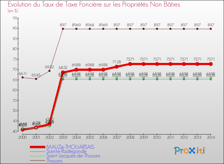 Evolution du taux de la taxe foncière sur les immeubles et terrains non batis pour MAUZé-THOUARSAIS et les communes proches de 2000 à 2014 Comparaison des taux de la taxe foncière sur les immeubles et terrains non batis pour MAUZé-THOUARSAIS et les communes voisines de 2000 à 2014